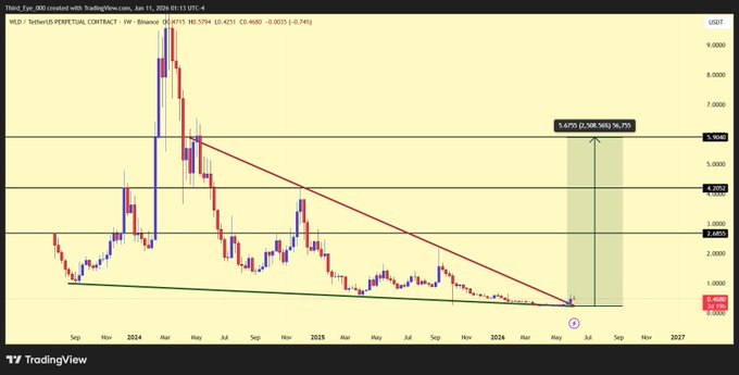 The image features an analysis tool that displays a graph showcasing the price of cryptocurrency over time. The graph shows a significant drop in Bitcoin's value, which has caused many people to laugh or find it amusing. One statement from the image reads, "Everyone is laughing at $WLD under $0.50. That's exactly why I'm paying attention". This suggests that the price decrease of Bitcoin over time has attracted the attention of market observers and generated reactions like laughter due to its rapid decline in value.