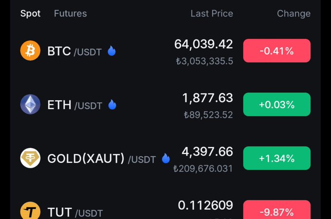A cryptocurrency exchange dashboard displaying spot prices: BTC/USDT at 64,039.42 (-0.41%), ETH/USDT at 1,877.63 (+0.03%), GOLD(XAUT)/USDT at 4,397.66 (+1.34%), and TUT/USDT at 0.112609 (-9.87%).
