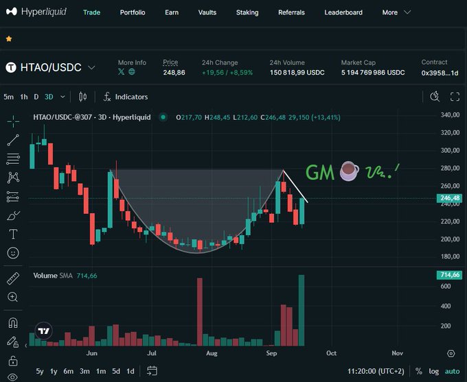 A trading chart on Hyperliquid for HTAO/USDC showing a price of 248.86 with a 24-hour increase of 8.59%, featuring an annotated cup-and-handle pattern with 'GM' text.