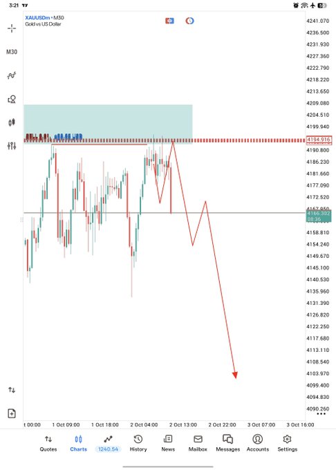 A financial chart of XAU/USD (Gold vs US Dollar) on the M30 timeframe shows a red arrow predicting a sharp price decline down to approximately 4100, with current price around 4159.