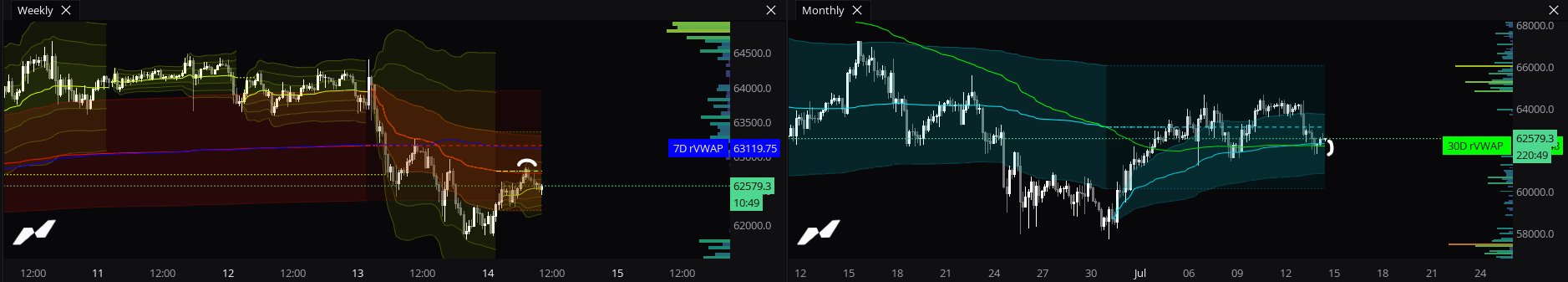 A trading chart screenshot showing two panels labeled 'Weekly' and 'Monthly' with the price level 62579.3 highlighted, displaying 7D rVWAP at 63119.75 and 30D rVWAP at 62579.3.