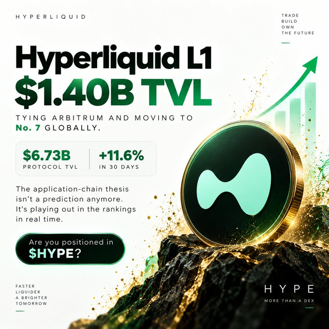 A promotional graphic for Hyperliquid L1 displays a green coin with the "H" logo resting on a rocky terrain, highlighting key metrics: "$1.40B TVL," tying Arbitrum and ranking No. 7 globally, alongside "$6.73B Protocol TVL" with a "+11.6% IN 30 DAYS" indicator. The image visually reinforces the post's message about Hyperliquid's rapid growth and the application-chain thesis playing out in real-time rankings, ending with a call-to-action to get positioned in $HYPE.