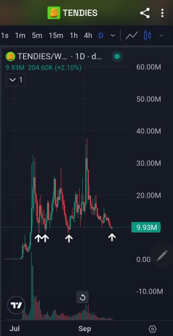 A TradingView candlestick chart displaying the ticker "TENDIES" (TENDIES/W...) showing a 1-day timeframe with price at 9.93M (+2.10%) and volume of 204.60K. The chart shows significant price volatility between July and September.