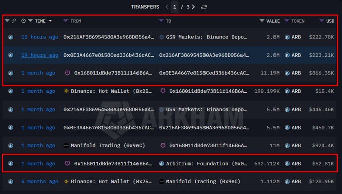 A screenshot of an ARB token transfer tracker showing multiple recent transactions, including highlighted entries of 2.8M ARB ($222.78K) moved 15 hours ago from Arbitrum team wallet (0x168) through intermediary wallet (0x216) to GSR Markets Binance Deposit, as well as 11.19M ARB ($866.35K) and 632.712K ARB ($52.81K) transfers from the same 0x168 wallet.