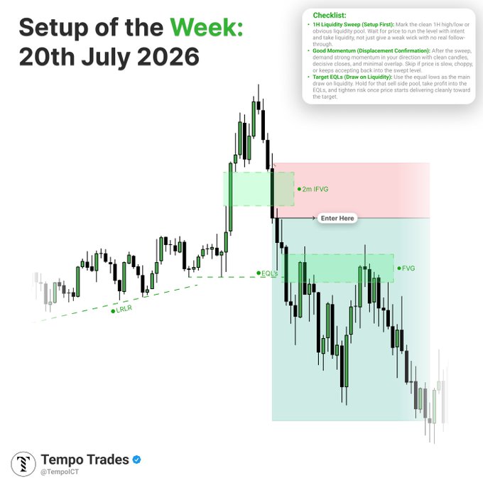 A trading setup chart titled "Setup of the Week: 20th July 2026" by Tempo Trades (@TempoICT), showing a bearish price action sequence where a 1H liquidity sweep above equal lows triggered strong downward displacement, with marked FVG (Fair Value Gap) entry zones and EQLs (Equal Lows) as the draw on liquidity target.