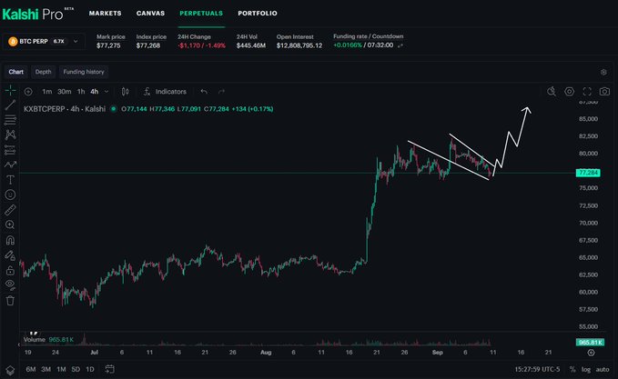 A Kalshi Pro trading chart showing the BTC PERP index with a 4-hour candlestick view at $77,268, featuring a hand-drawn bullish pennant pattern and an upward arrow indicating expected price appreciation—aligning with the post's prediction that dip buyers will prevail and that Bitcoin remains bullish.