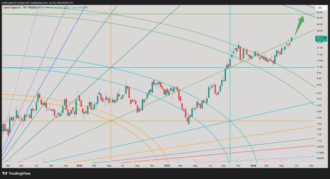The image shows a line graph with a diagonal line going up from left to right, depicting an upward trend. The starting point of this line is at $CIFR (Centigrade International Forex Trading), which means that the graph represents the price changes in US currency over time. In the post, it states that "I have to share the weekly Gann for !" This suggests that someone posted the graph around $CIFR as a reference point or because it was part of the daily breakdown and analysis they were conducting. The image focuses on the line graph's upward trend and its relation to the context provided by the post.
