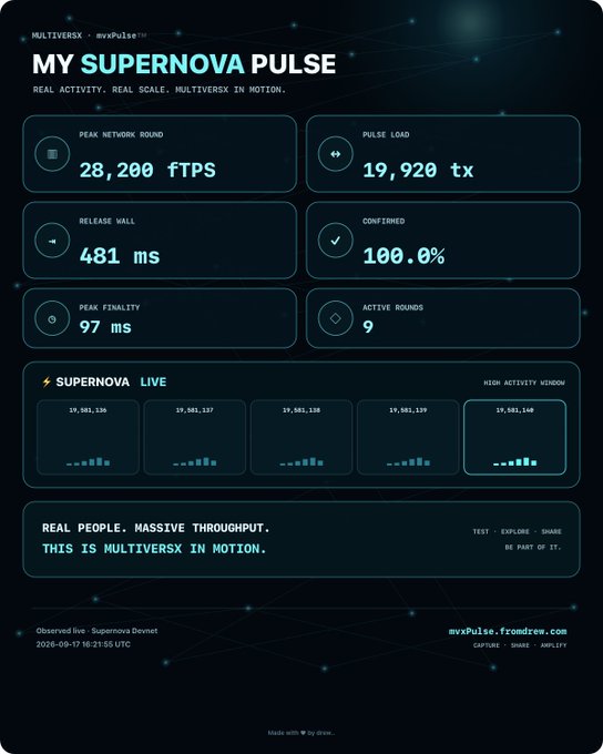 A 'My Supernova Pulse' dashboard for MultiversX showing real-time network metrics including 28,200 ftPS peak network round, 19,920 tx pulse load, 481 ms release wall, and 100% confirmed rate, timestamped September 17, 2026.