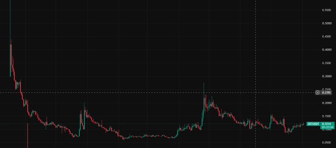 A candlestick chart for $ZBT shows the price holding steadily around the 0.16–0.18 support zone after declining from highs above 0.50, illustrating the long-term consolidation base referenced in the post.