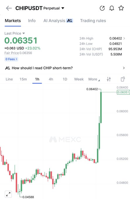 A MEXC trading chart shows CHIPUSDT Perpetual at $0.06351, up 23.02% in 24 hours with a high of $0.06402 and low of $0.04921, visually confirming the post's claim of a significant price doubling with a sharp upward spike on the 1-hour candlestick chart.