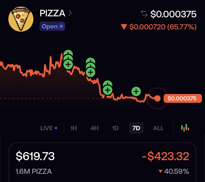 A 7-day price chart for the PIZZA token shows a steep drop of 65.77%, falling to $0.000375 from $0.000720, while the holder's portfolio sits at $619.73 (1.6M PIZZA), down 40.59% to a loss of $423.32—visually reflecting the post's "burned" sentiment despite the author's optimism about upcoming developments with Point Farm Capital.