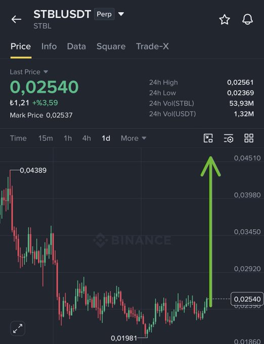 A Binance perpetual futures chart for STBL/USDT shows the token trading at 0.02540 (up 3.59%) after bouncing off a recent low of 0.01981, with a high of 0.04389 marked on the chart. A green arrow highlights the recent upward momentum, supporting the trader's bullish long position targeting 0.04.