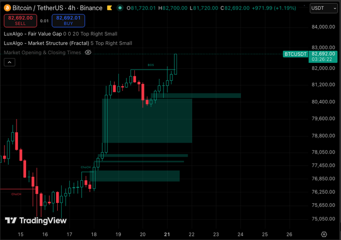 A TradingView chart displays Bitcoin / TetherUS on Binance with a price of $82,692.00, showing a 4-hour candlestick chart.