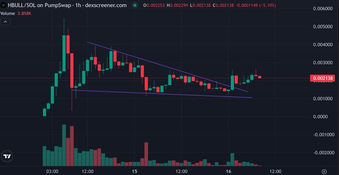 A 1-hour candlestick chart from DexScreener shows HBULL/SOL trading at $0.002138, down 5.10%, with a volume of 3.858K and price action contained within a descending wedge/triangle pattern on PumpSwap. The chart visually supports the post's claim about the token's trading activity, illustrating recent volatility and consolidation that generates the protocol revenue feeding into the $ANSEM buyback flywheel.