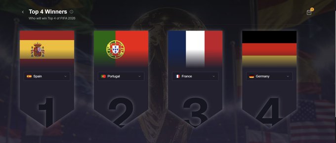"The image shows a top 4 picks of the prediction for The Prediction Cup, which appears to be related to soccer events. The winning team from each of the last four World Cups was Spain, Portugal, France, and Germany respectively. The teams are currently leading in their respective categories. The post mentions that there is an up-and-coming prize pool of $10,000 or more. Keep watching for more information," this image can be shared with others to discuss upcoming soccer events or even predict the winner of a soccer competition.