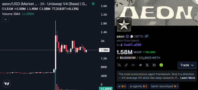 The image shows a trading chart for the AEON/WETH token on Uniswap V4 (Base), displaying a dramatic price spike to $1.58 with a market cap climbing toward 3.6M and a 181.38% increase noted on the right panel. This visual supports the post's claim of rapid market repricing, as the chart illustrates the explosive growth from the token's initial $500K market cap to nearly $3M.