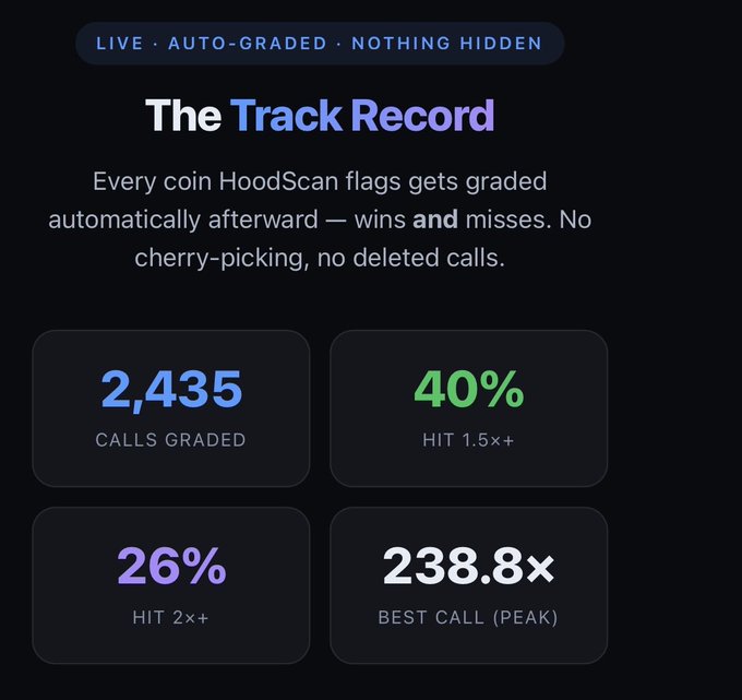 A dark infographic titled 'The Track Record' displays crypto call statistics including '2,435 CALLS GRADED', '40% HIT 1.5x+', '26% HIT 2x+', and '238.8x BEST CALL (PEAK)'.