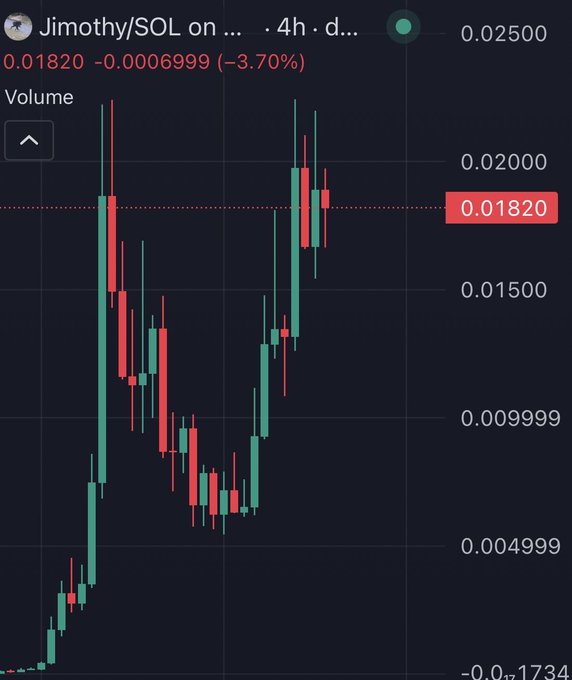 This image shows a cryptocurrency chart for "Jimothy/SOL" with a current price of $0.01820, illustrating the $Jimothy token's recent performance as described in the accompanying post. The chart visually supports the claim that $Jimothy has potential and may have experienced a favorable dip in price.