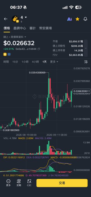 A screenshot of a Binance trading chart for the cryptocurrency "4" (4DCO43), showing a current price of $0.026632 with a +24.51% gain and a market cap of $2,656.57万, displayed on a dark-themed mobile app interface with candlestick and MACD indicators. The chart visually supports the post's claim of profitable holdings by illustrating recent price action and upward momentum for the token.