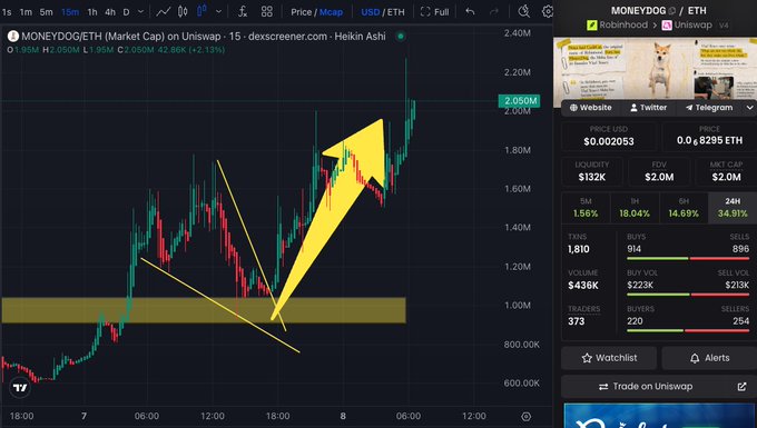 A Dexscreener chart shows $MONEYDOG/ETH surging over 120% to reach a $2M market cap at $2.050M (around $0.02053), with technical annotations depicting a breakout from a descending wedge pattern followed by a strong bullish move—visually confirming the "raging bull" rally described in the post.