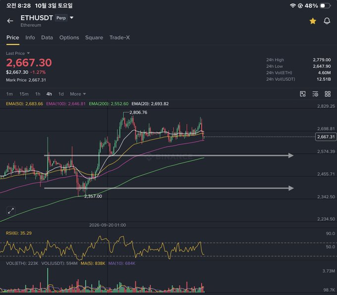 A cryptocurrency trading chart on BingX showing ETHUSDT perpetual at $2,667.30 (-1.27%), with candlesticks, EMA lines, and RSI at 35.29.