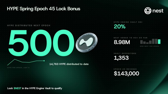 A dark green promotional graphic titled 'HYPE Spring Epoch 45 Lock Bonus' showing '500' HYPE distributed next epoch, with stats including 20% ROI, 8.98M nest added, and $143,000 revenue.