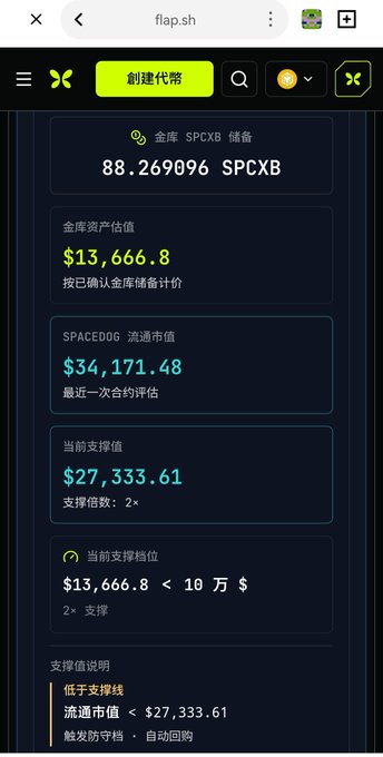 The image shows a screenshot from flap.sh displaying financial data for a "SPACEDOG" token reserve, featuring key metrics including an 88.26909% SPCXB reserve, $13,666.8 asset valuation, $34,171.48 SPACEDOG circulating market cap, and a $27,333.61 current support value, which appears to serve as supporting evidence for the SPACEDOG airdrop promotion mentioned in the post.