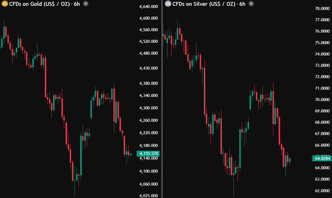 In the image, there are two charts representing gold and silver prices. The chart for gold shows a downward trend with a low price, while the silver chart displays an upward trend. Additionally, there's a post that states "BRUTAL CRASH: $3,700,000,000,000 has been wiped out from Gold and Silver this month. This is 3x the Bitcoin total market cap." The title of the post seems to be related to Bitcoin trading or mining, but it does not directly connect with the charts showing gold and silver prices.