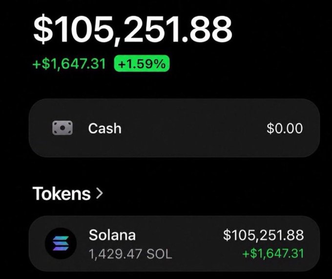 A crypto wallet screenshot showing a balance of $105,251.88 with a +$1,647.31 (+1.59%) gain, consisting of 1,429.47 SOL tokens (Solana) and $0.00 in cash, reinforcing the post's invitation to share a Solana address and check the wallet.