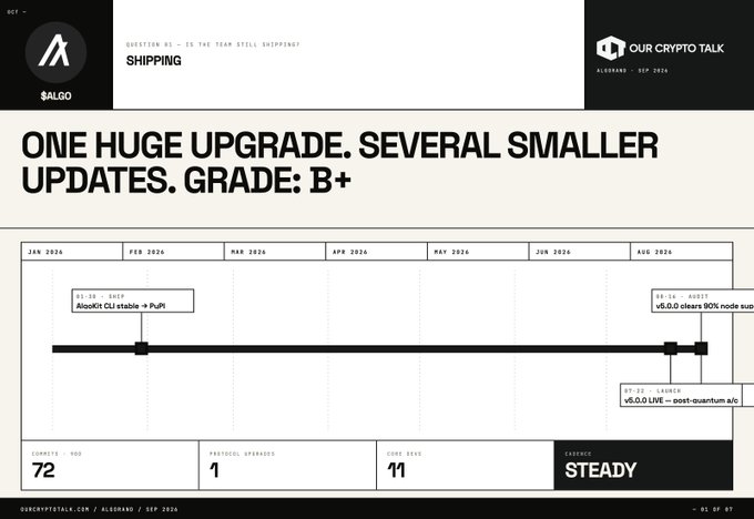 A presentation slide titled 'ONE HUGE UPGRADE. SEVERAL SMALLER UPDATES. GRADE: B+' analyzing Algorand's shipping progress, displaying a timeline with milestones like 'AlgoKit CLI stable + PuPn' and 'v6.0.0 LIVE', noting 72 commits, 1 protocol upgrade, and 11 core devs.