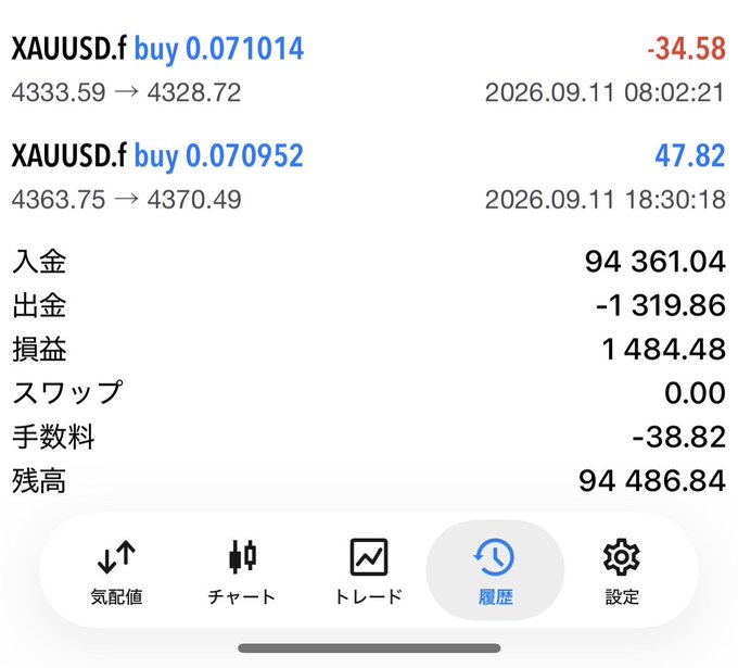A Japanese-language mobile trading app screen displaying XAUUSD.f trade history with deposit (94,361.04), profit/loss (1,484.48), and balance (94,486.84) figures dated 2026.09.11.