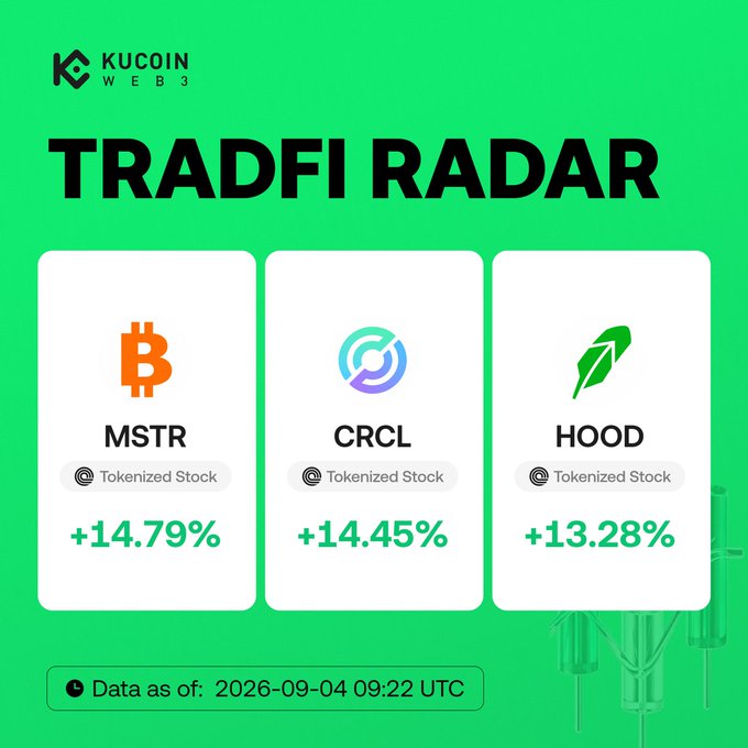 A KuCoin Web3 "TradFi Radar" graphic highlights the top three Ondo tokenized stocks over 24 hours: $MSTR (+14.79%), $CRCL (+14.45%), and $HOOD (+13.28%), as crypto-related stocks rallied alongside Bitcoin's move above $81K, with data timestamped 2026-09-04 09:22 UTC.
