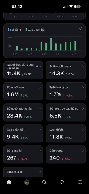 A mobile analytics dashboard in Vietnamese showing social media metrics including 11.4K followers (out of 19.8K), 1.6M views, 14.3K active followers, 28.4K interactions, 9.4K replies, 11.8K likes, 267 reposts, and 240 bookmarks, with a bar chart of posts/questions over time.