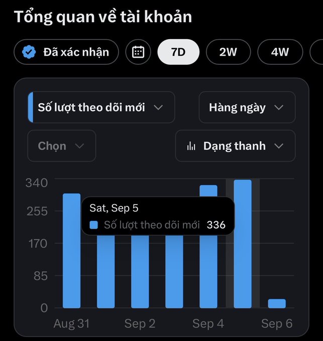A Vietnamese-language Instagram analytics dashboard titled 'Tổng quan về tài khoản' (Account Overview) showing a 7-day chart of new followers ('Số lượt theo dõi mới'), with 336 new followers recorded on Saturday, September 5.