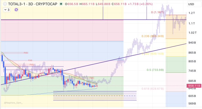 A TradingView 3-day candlestick chart of TOTAL3 (cryptocurrency market cap ex-BTC/ETH) showing the current price at $658.11B (+0.26%), with Fibonacci retracement levels (0.236 at $969.34B, 0.5 at $733.9B, 0.618 at $628.67B) and FVG zones marked to compare the current price action against a historical fractal pattern. The chart illustrates how TOTAL3's recent recovery from lows is mirroring a previous cycle structure for technical analysis purposes.