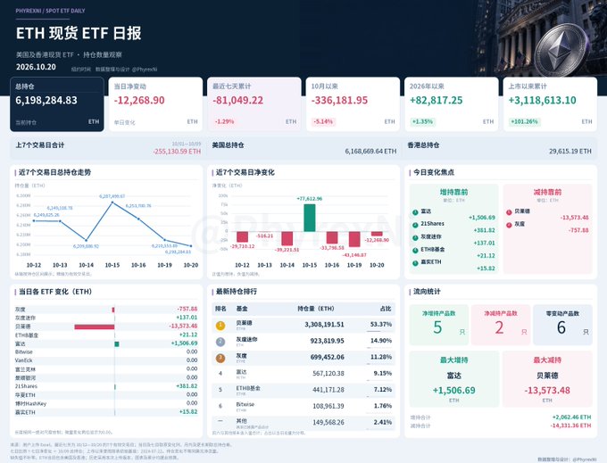 The infographic reports China’s Ethereum spot ETF activity for October 20, 2026, showing total holdings of 6,198,284.83 ETH, a daily net change of −12,268.90 ETH (−1.29%), and cumulative net inflows of 29,615.19 ETH. It breaks down product-level holdings and flows, noting that five products added 2,062.46 ETH while two products reduced holdings by 14,331.36 ETH, supporting the post’s description of a single-day decline and the third consecutive day of reductions.