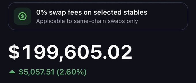 A digital interface displays a balance of $199,605.02 with a green upward arrow showing a gain of $5,057.51 (2.60%), along with a banner reading '0% swap fees on selected stables' applicable to same-chain swaps.