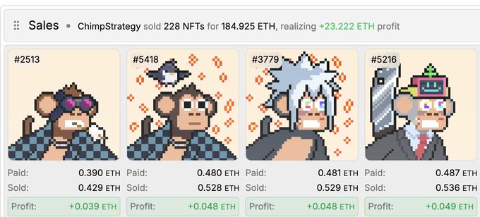 An NFT sales summary shows 'ChimpStrategy sold 228 NFTs for 184.925 ETH, realizing +23.222 ETH profit,' displaying four pixel art monkey characters (#2513, #5418, #3779, #5216) with individual paid, sold, and profit ETH values.