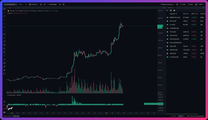 A TradingView chart displays ZEC/USD (Zcash) on a 4-hour timeframe, showing a strong upward trend with the price rallying from the $50-$100 range to a peak around $370, accompanied by a spike in trading volume near recent highs. The accompanying caption "now is not the time to sell. it's time to do less. $ZEC" reinforces the bullish momentum visible on the chart, suggesting the trader views the breakout as an opportunity to hold rather than take action.