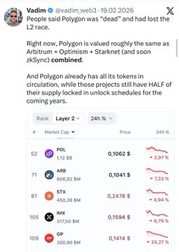 The image is a tweet by @vadim about Polygon ($POL), noting that POL now has a larger market cap than $ARB ($0.1B), $STX ($0.2B), $IMX ($0.1B), and $OP ($0.1B) combined, with POL's market cap at $1.1B. The tweet highlights that Polygon is valued more than Arbitrum, Starket (which recently became Starknet + zkSync), and that these competitor projects still have half of their supply locked in unlock schedules for years.