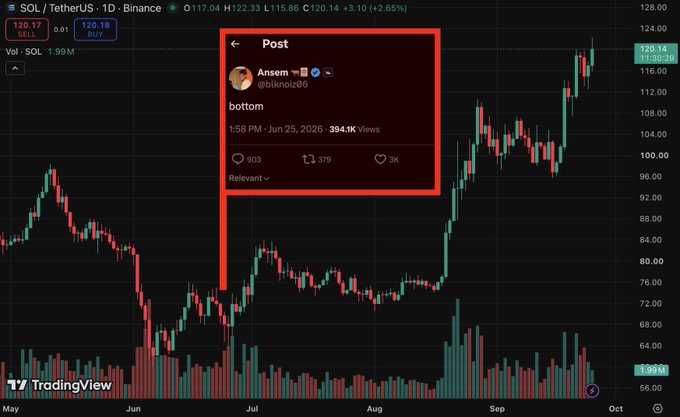 A TradingView chart of SOL/TetherUS on Binance shows a price of 120.14 (+2.65%), with an overlaid X post by user @blknoiz06 (@Ansem) simply stating 'bottom,' posted June 25, 2026.