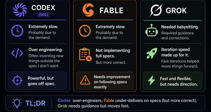 A comparison chart evaluating three AI tools: Codex, Fable, and Grok. It highlights that Codex is 'Extremely slow' and 'Over engineering,' Fable is 'Extremely slow' but 'Not implementing full specs,' and Grok is 'Fast and flexible' but 'Needed babysitting.'