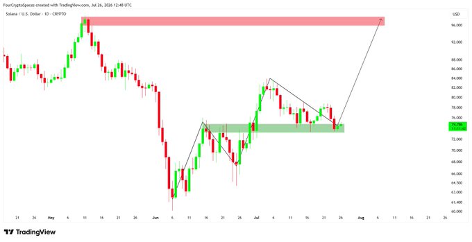 A Solana (SOL/USD) daily candlestick chart from TradingView dated July 24, 2026, shows price holding a key support zone around $72–75 (highlighted by a green band), with a technical projection arrow pointing toward a target near $95–97, visually reinforcing the post's bullish outlook on a potential move to ~$100.