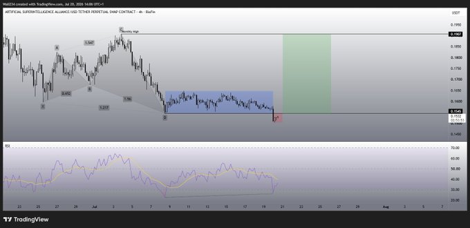 A TradingView 4-hour chart of FET/USDT shows price consolidating near $0.1545 within a highlighted blue rectangle range, with RSI near the lower band, suggesting the token is testing support within its current structure.