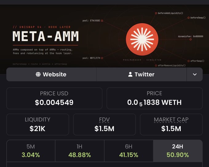 The image displays a dashboard for "META-AMM" on the Uniswap V4 Hook Layer, showing a token price of $0.004549 USD (0.051838 WETH), liquidity of $21K, FDV of $1.5M, and a market cap of $1.5M, with 24H performance at 50.90%. The post contrasts this apparent low liquidity figure by directing viewers to a sazare.io dashboard, which reportedly shows a true TVL of ~$800K with 71 WETH paired against 17M SZR tokens.