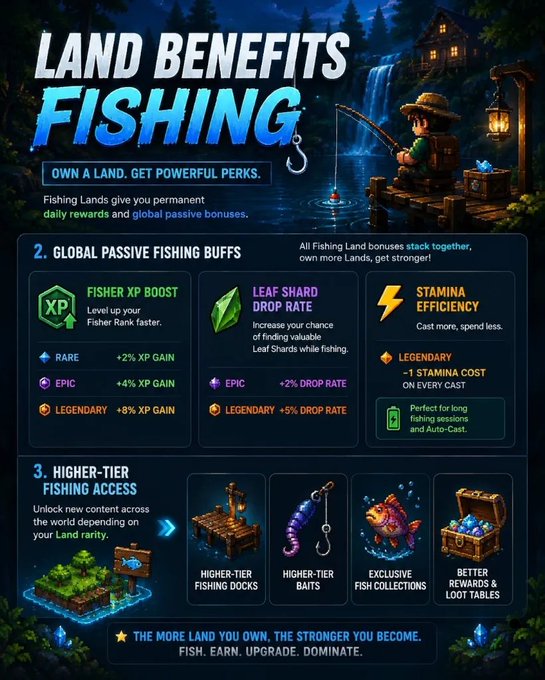 A promotional infographic titled 'LAND BENEFITS FISHING' detailing game perks including Fisher XP Boost, Leaf Shard Drop Rate, Stamina Efficiency, and higher-tier fishing access.