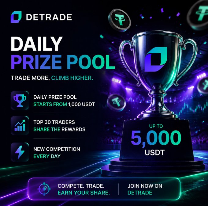 A DeTrade promotional graphic advertising a Daily Prize Pool starting from 1,000 USDT with up to 5,000 USDT rewards for the top 30 traders.