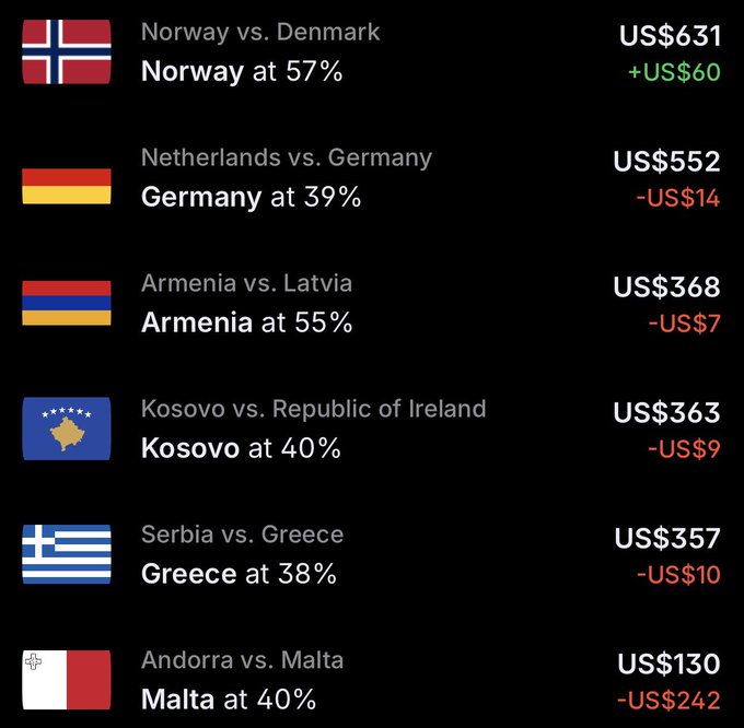 A sports betting interface showing matchups with country flags, predictions, and amounts in US$, including Norway vs. Denmark (Norway at 57%, +US$60) and Netherlands vs. Germany (Germany at 39%, -US$14).