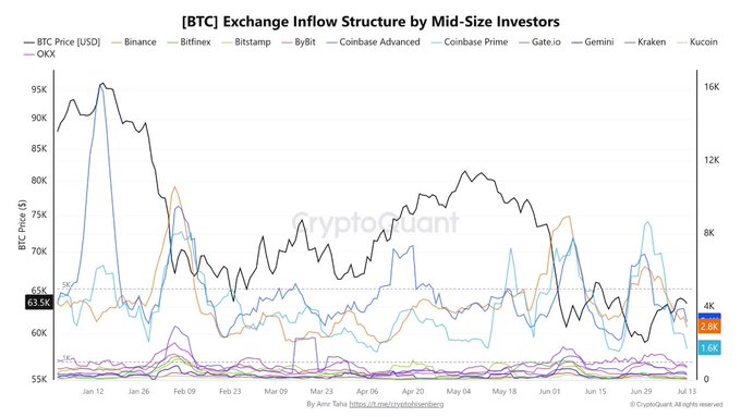 A CryptoQuant chart titled "[BTC] Exchange Inflow Structure by Mid-Size Investors" tracks Bitcoin's price (dropping from ~$95K to ~$63.5K) alongside exchange inflows from mid-sized whale wallets across platforms including Binance, Bitfinex, Bitstamp, ByBit, Coinbase Advanced/Prime, Gate.io, Gemini, Kraken, and Kucoin, showing a notable spike in inflows around early February that aligns with the post's claim of whales dumping the largest volume in five months.