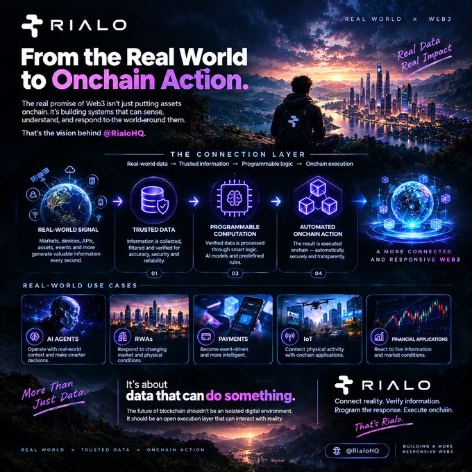 A promotional infographic for RIALO titled 'From the Real World to Onchain Action' explaining how real-world data becomes onchain execution through trusted data layers.